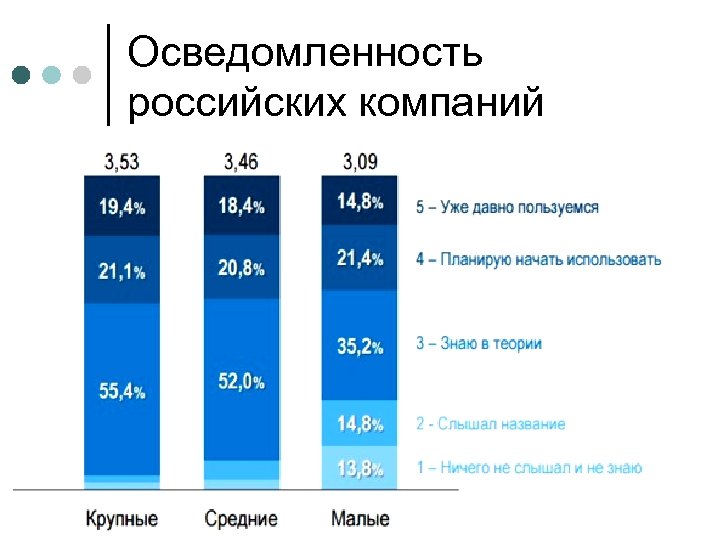 Осведомленность российских компаний 