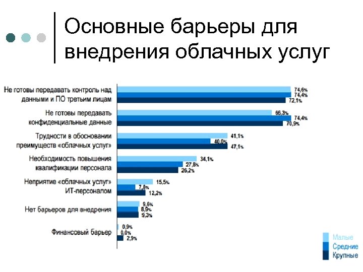 Основные барьеры для внедрения облачных услуг 