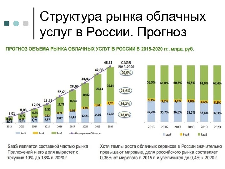 Структура рынка облачных услуг в России. Прогноз 