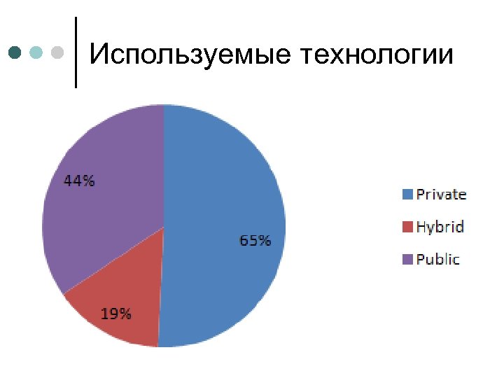 Используемые технологии 