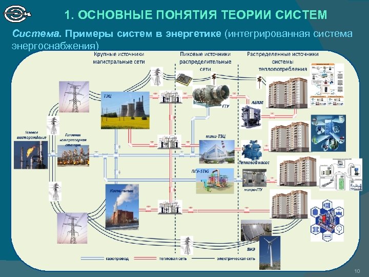 1. ОСНОВНЫЕ ПОНЯТИЯ ТЕОРИИ СИСТЕМ Система. Примеры систем в энергетике (интегрированная система энергоснабжения) 10