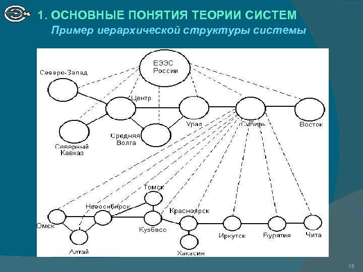 1. ОСНОВНЫЕ ПОНЯТИЯ ТЕОРИИ СИСТЕМ Пример иерархической структуры системы 15 