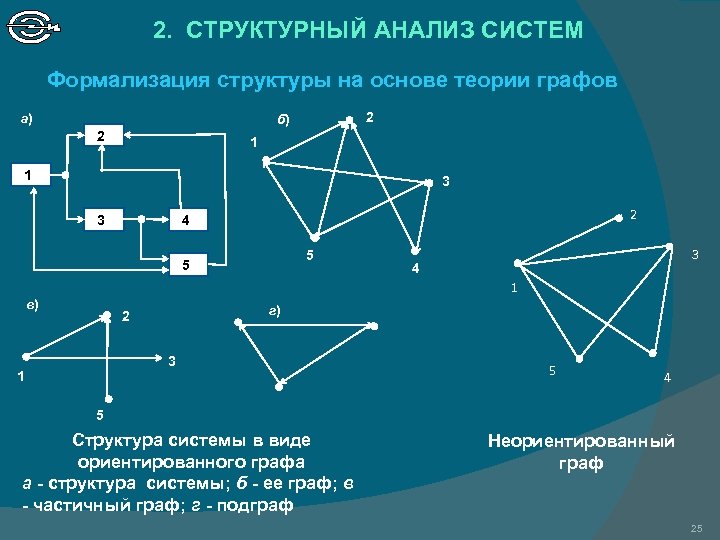 2. СТРУКТУРНЫЙ АНАЛИЗ СИСТЕМ Формализация структуры на основе теории графов а) 2 б) 2