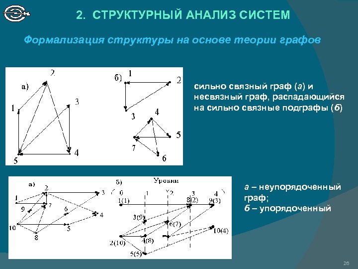 2. СТРУКТУРНЫЙ АНАЛИЗ СИСТЕМ Формализация структуры на основе теории графов сильно связный граф (а)