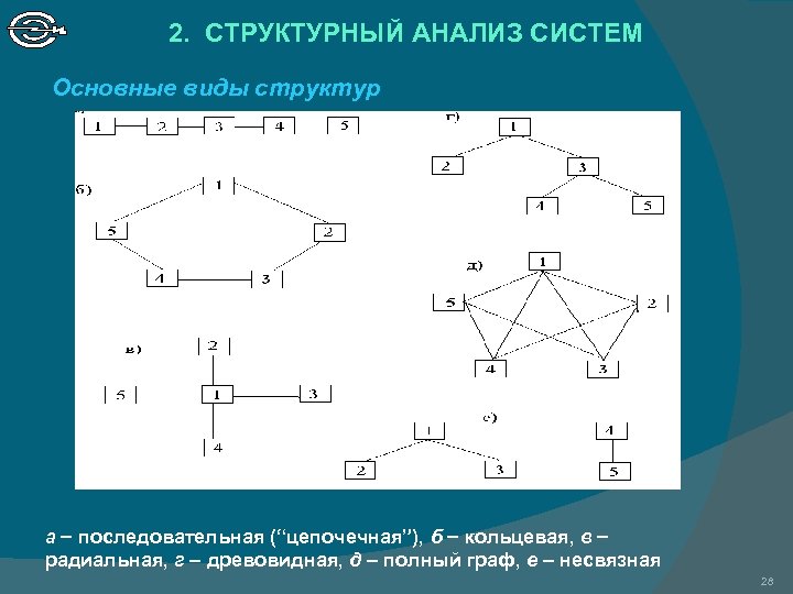 2. СТРУКТУРНЫЙ АНАЛИЗ СИСТЕМ Основные виды структур а последовательная (“цепочечная”), б кольцевая, в радиальная,