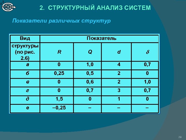 2. СТРУКТУРНЫЙ АНАЛИЗ СИСТЕМ Показатели различных структур Вид структуры (по рис. 2. 6) а