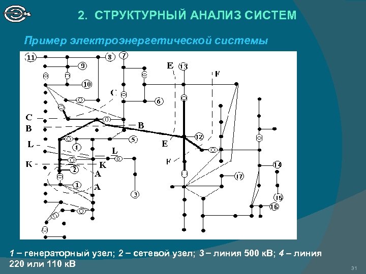 2. СТРУКТУРНЫЙ АНАЛИЗ СИСТЕМ Пример электроэнергетической системы 1 генераторный узел; 2 сетевой узел; 3