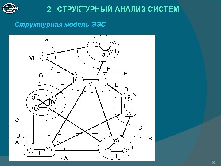 2. СТРУКТУРНЫЙ АНАЛИЗ СИСТЕМ Структурная модель ЭЭС 32 