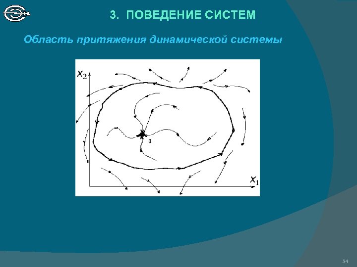3. ПОВЕДЕНИЕ СИСТЕМ Область притяжения динамической системы 34 