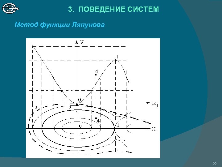 3. ПОВЕДЕНИЕ СИСТЕМ Метод функции Ляпунова 36 