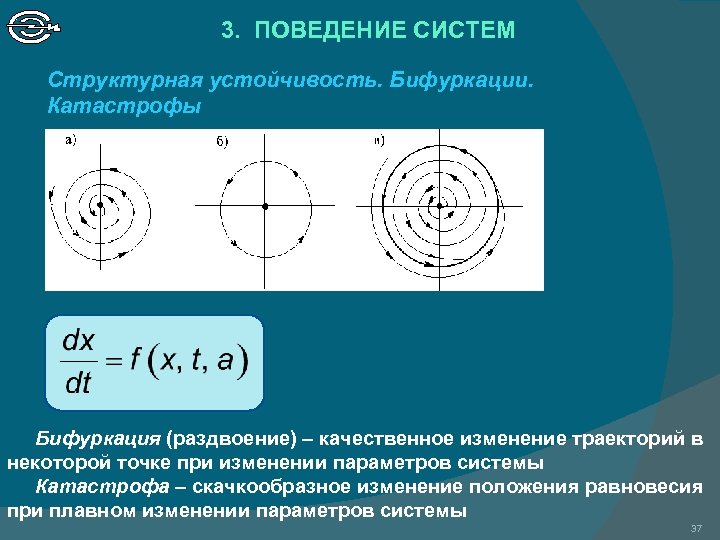 3. ПОВЕДЕНИЕ СИСТЕМ Структурная устойчивость. Бифуркации. Катастрофы Бифуркация (раздвоение) – качественное изменение траекторий в