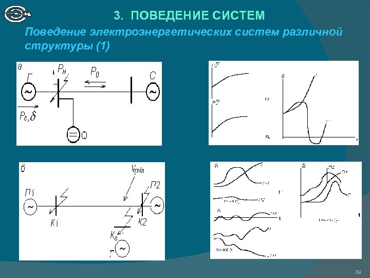 3. ПОВЕДЕНИЕ СИСТЕМ Поведение электроэнергетических систем различной структуры (1) 39 