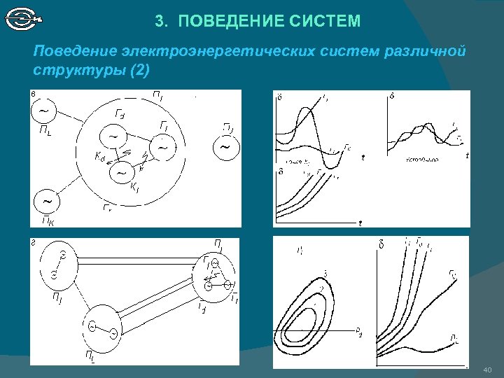 3. ПОВЕДЕНИЕ СИСТЕМ Поведение электроэнергетических систем различной структуры (2) 40 