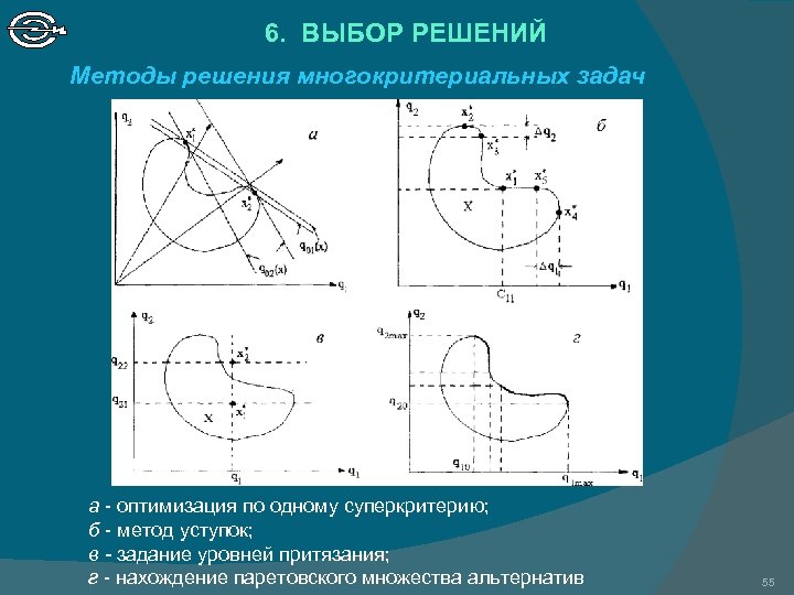 6. ВЫБОР РЕШЕНИЙ Методы решения многокритериальных задач а - оптимизация по одному суперкритерию; б