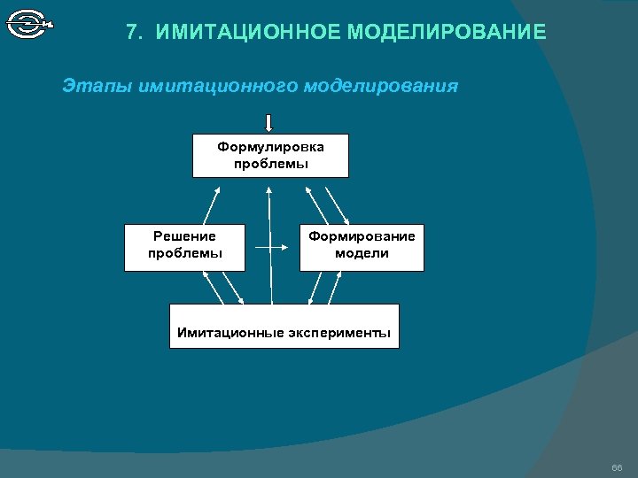 7. ИМИТАЦИОННОЕ МОДЕЛИРОВАНИЕ Этапы имитационного моделирования Формулировка проблемы Решение проблемы Формирование модели Имитационные эксперименты