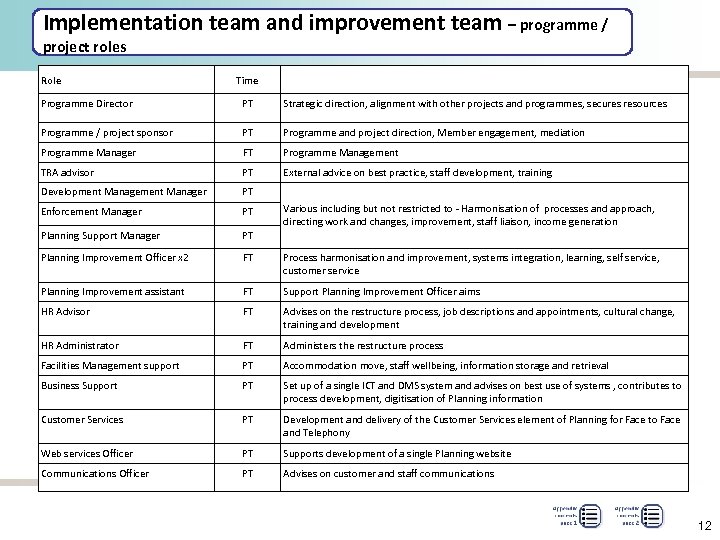 Implementation team and improvement team – programme / project roles Role Time Programme Director