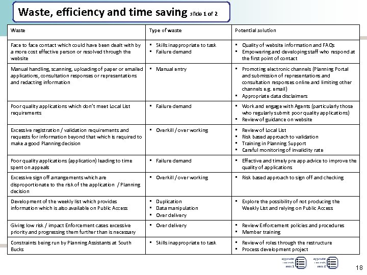 Waste, efficiency and time saving slide 1 of 2 Waste Type of waste Potential