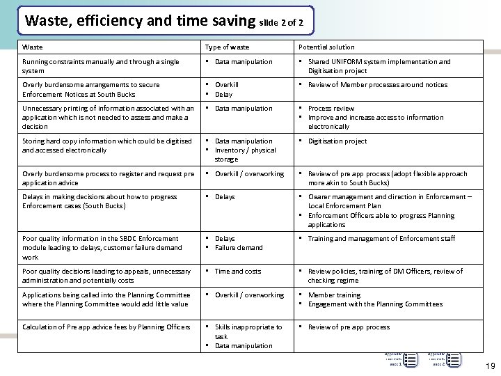 Waste, efficiency and time saving slide 2 of 2 Waste Type of waste Potential