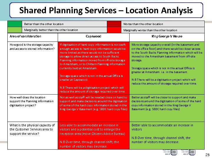 Shared Planning Services – Location Analysis Better than the other location Worse than the