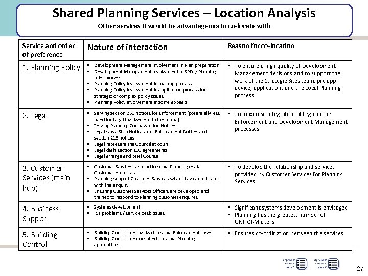 Shared Planning Services – Location Analysis Other services it would be advantageous to co-locate