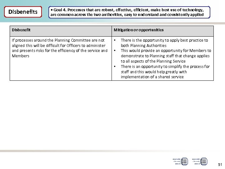 Disbenefits • Goal 4. Processes that are robust, effective, efficient, make best use of