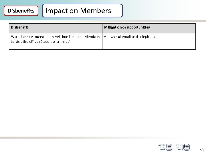 Disbenefits Disbenefit Impact on Members Mitigation or opportunities Would create increased travel time for