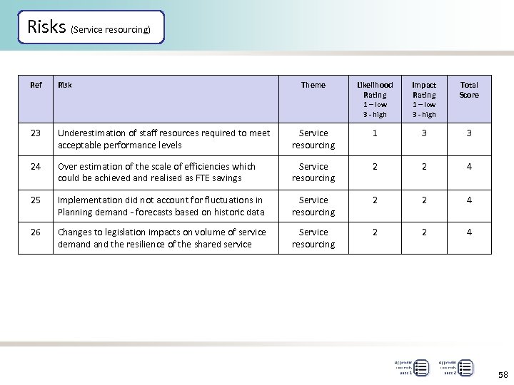 Risks (Service resourcing) Ref Risk Theme Likelihood Rating Impact Rating Total Score 1 –