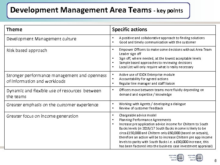 Development Management Area Teams - key points Theme Specific actions Development Management culture •