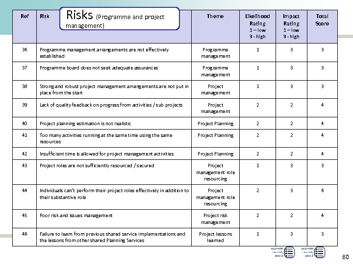 Ref Risks (Programme and project Theme management) Likelihood Rating Impact Rating Total Score 1