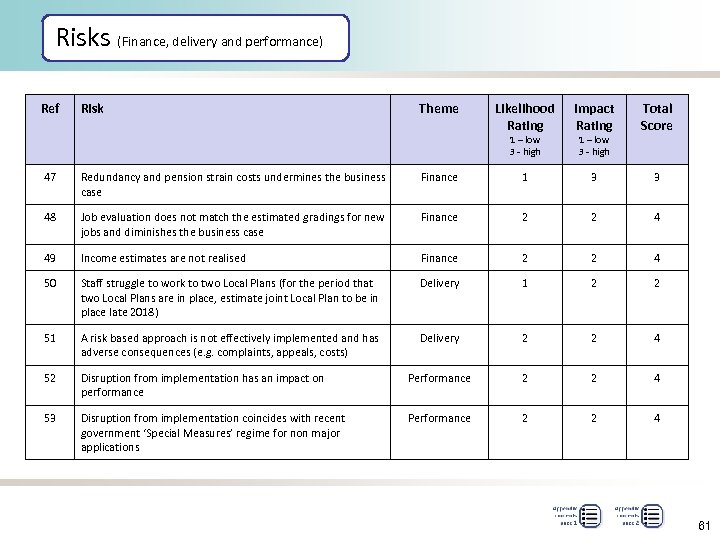 Risks (Finance, delivery and performance) Ref Risk Theme Likelihood Rating Impact Rating Total Score