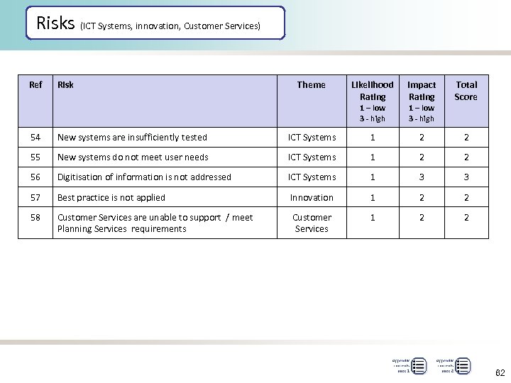 Risks (ICT Systems, innovation, Customer Services) Ref Risk Theme Likelihood Rating Impact Rating Total