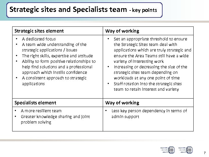 Strategic sites and Specialists team - key points Strategic sites element • • •