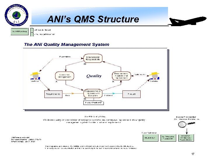ANI’s QMS Structure 17 