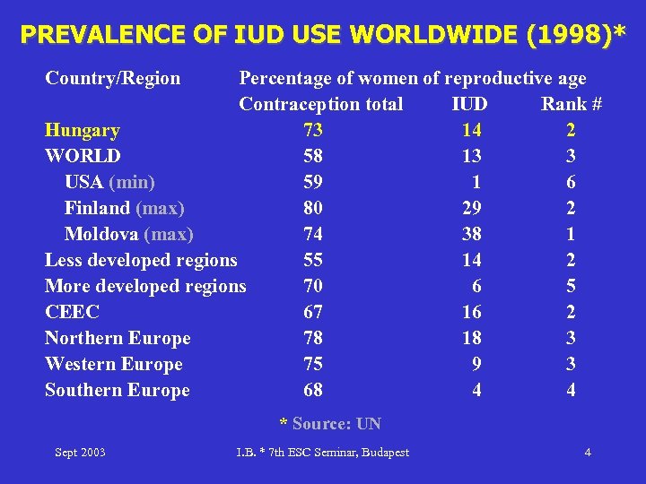 PREVALENCE OF IUD USE WORLDWIDE (1998)* Country/Region Percentage of women of reproductive age Contraception
