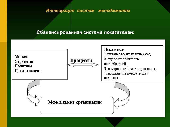 Интеграция систем менеджмента Сбалансированная система показателей: 