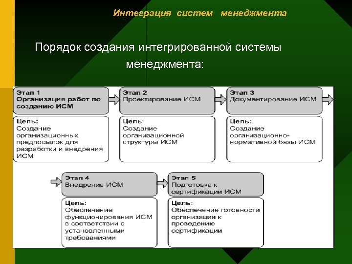 Интеграция систем менеджмента Порядок создания интегрированной системы менеджмента: 