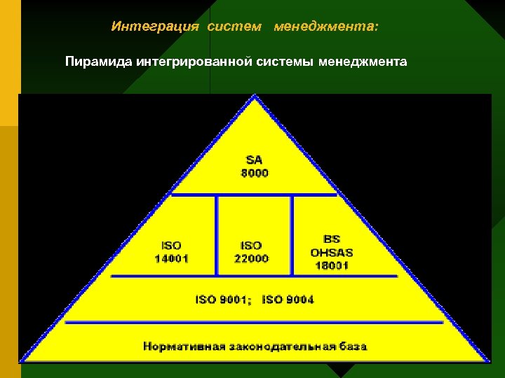 Примеры интеграции систем. Пирамида интегрированной системы менеджмента. Интегрированная система менендж. Интеграционная система менеджмента. Структура интегрированной системы менеджмента.