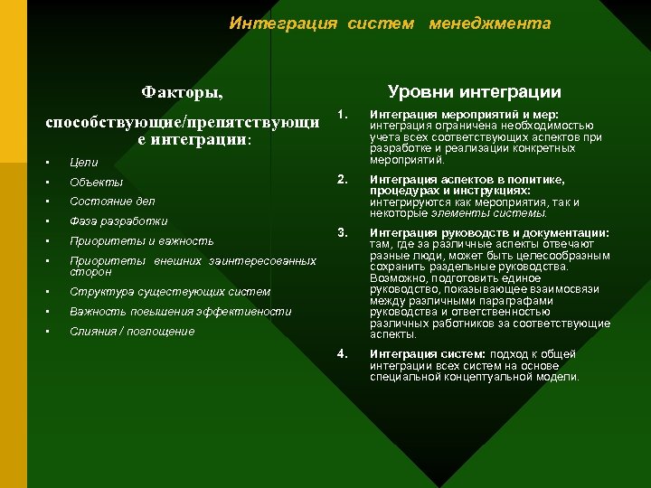 Интеграция систем менеджмента Уровни интеграции Факторы, способствующие/препятствующи е интеграции: • Объекты • Фаза разработки