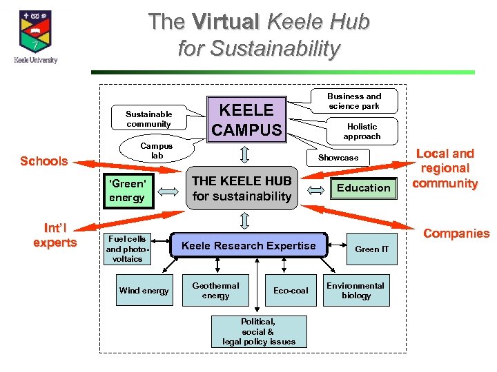 The Virtual Keele Hub for Sustainability Sustainable community Schools Campus lab 'Green' energy Int’l