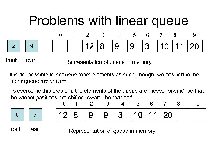 Problems with linear queue 0 2 1 front rear 3 4 5 6 12