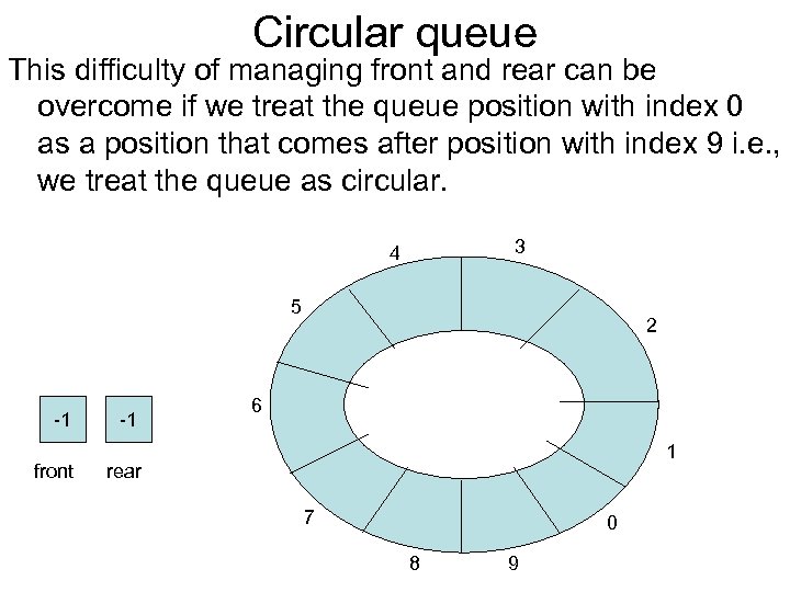 Circular queue This difficulty of managing front and rear can be overcome if we