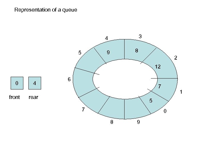 Representation of a queue 3 4 8 9 5 2 12 0 front 4