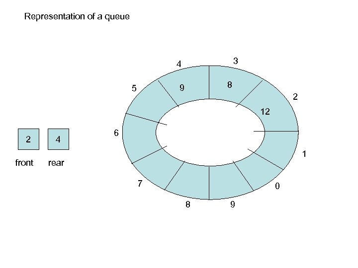 Representation of a queue 3 4 8 9 5 2 12 2 front 4