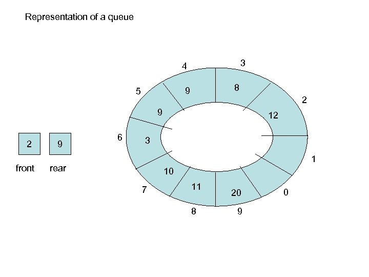 Representation of a queue 3 4 8 9 5 2 9 2 front 9