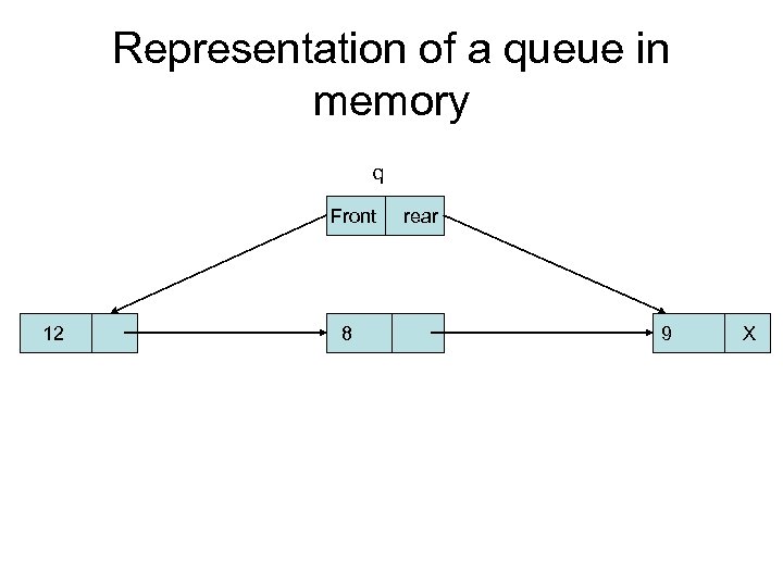 Representation of a queue in memory q Front 12 8 rear 9 X 