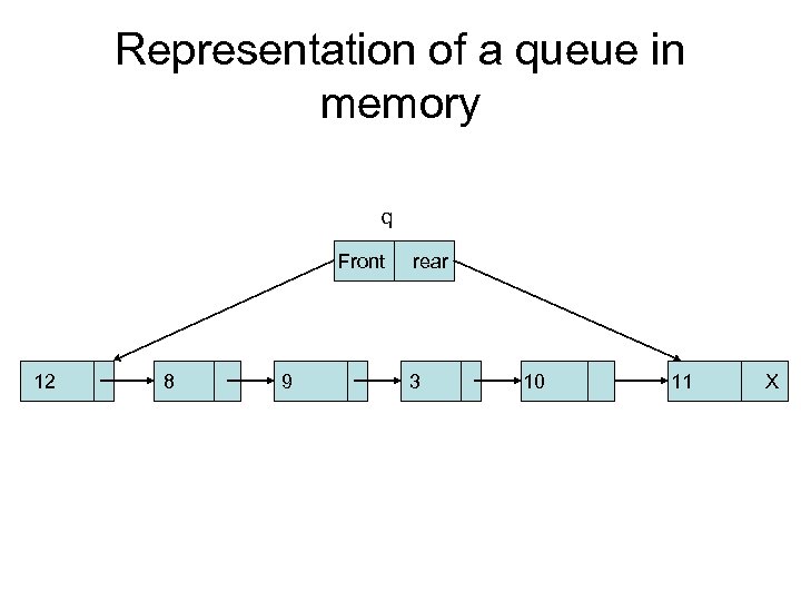 Representation of a queue in memory q Front 12 8 9 rear 3 10