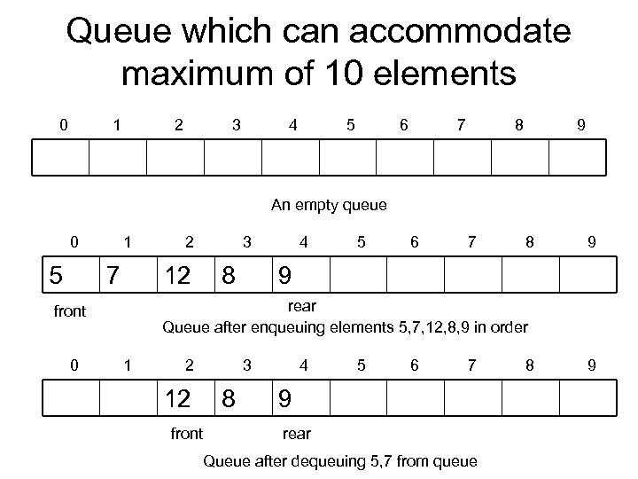 Queue which can accommodate maximum of 10 elements 0 1 2 3 4 5