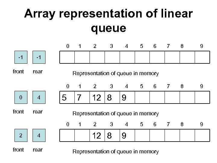 Array representation of linear queue 0 -1 rear 2 3 4 5 6 7