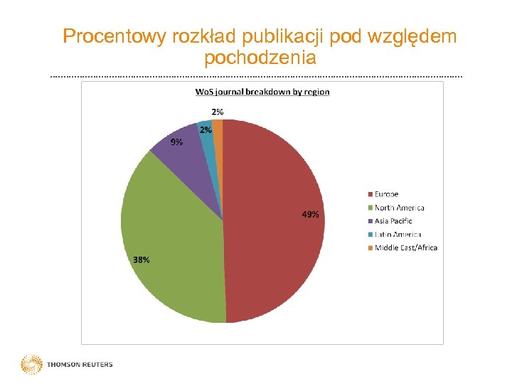 Procentowy rozkład publikacji pod względem pochodzenia 