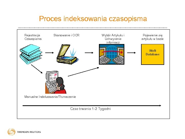 Proces indeksowania czasopisma Rejestracja Czasopisma Skanowanie i OCR Wybór Artykułu i Uchwycenie informacji Pojawienie